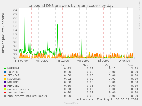 Unbound DNS answers by return code
