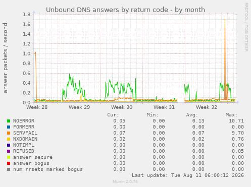 Unbound DNS answers by return code
