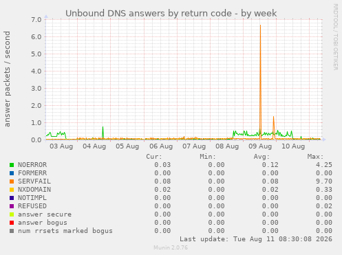 Unbound DNS answers by return code