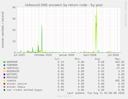 Unbound DNS answers by return code