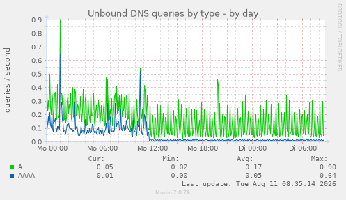 Unbound DNS queries by type