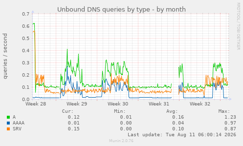 Unbound DNS queries by type