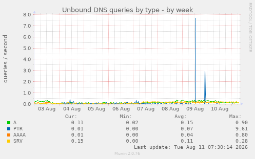 Unbound DNS queries by type