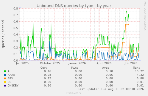 Unbound DNS queries by type