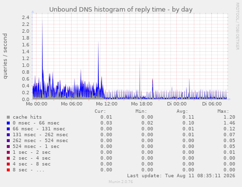Unbound DNS histogram of reply time