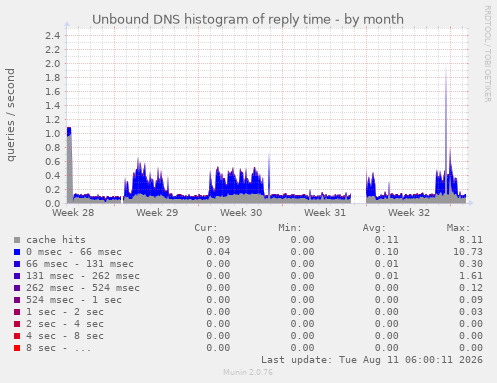 Unbound DNS histogram of reply time