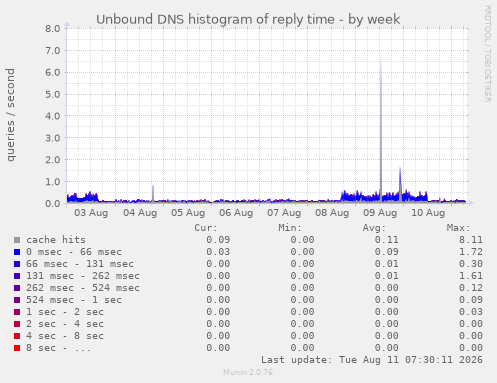 Unbound DNS histogram of reply time