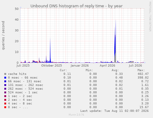 Unbound DNS histogram of reply time
