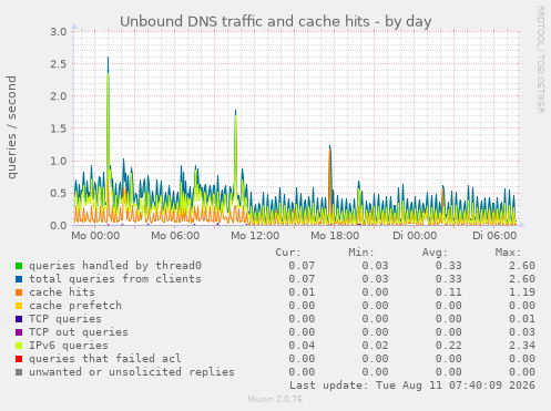 Unbound DNS traffic and cache hits