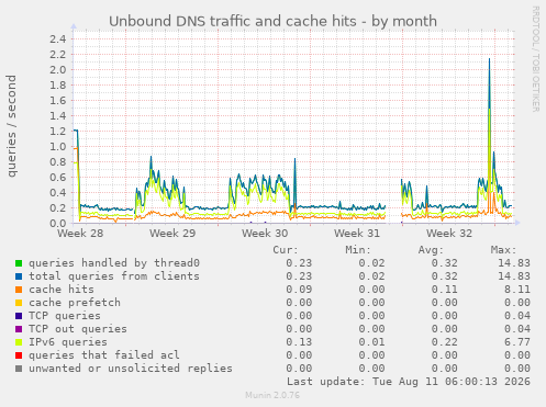 Unbound DNS traffic and cache hits