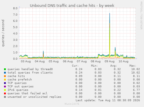 Unbound DNS traffic and cache hits