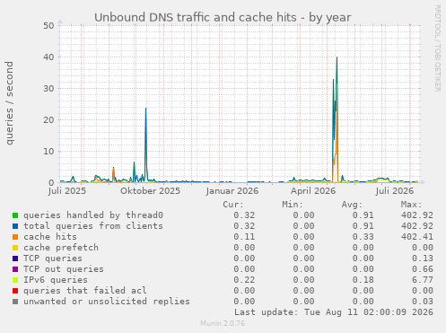 Unbound DNS traffic and cache hits