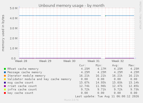 Unbound memory usage
