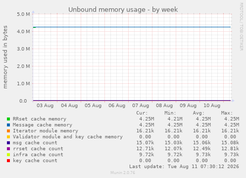 Unbound memory usage