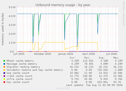 Unbound memory usage