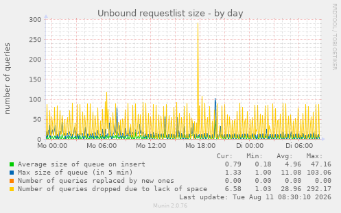 Unbound requestlist size