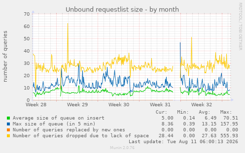 Unbound requestlist size
