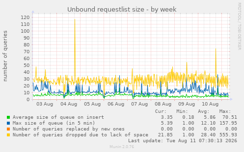 Unbound requestlist size