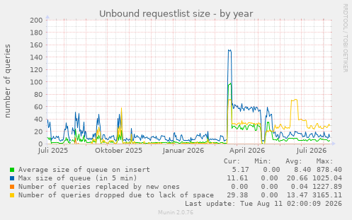 Unbound requestlist size
