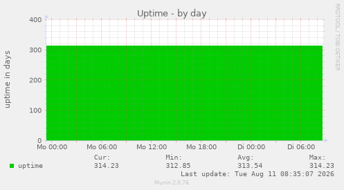 Uptime