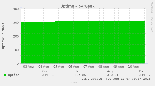 Uptime