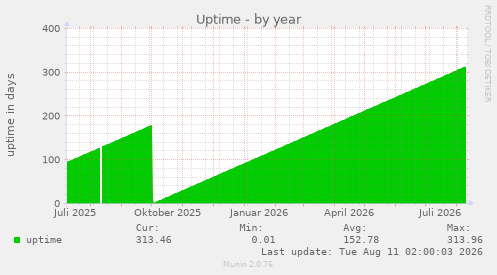 Uptime