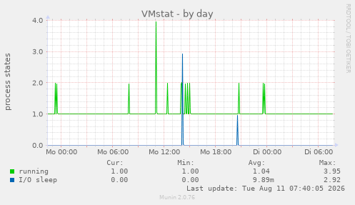 VMstat