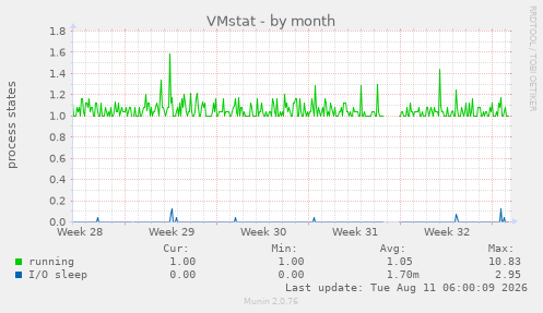 VMstat