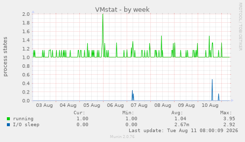 VMstat