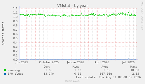 VMstat