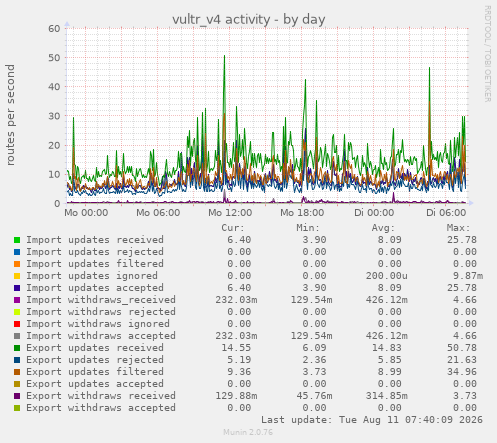 vultr_v4 activity