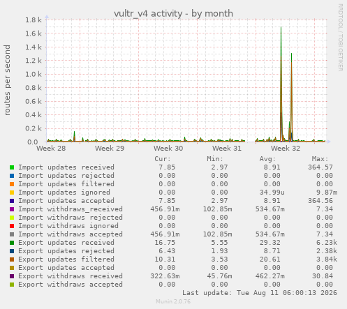 vultr_v4 activity