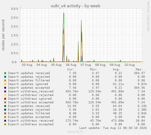 vultr_v4 activity