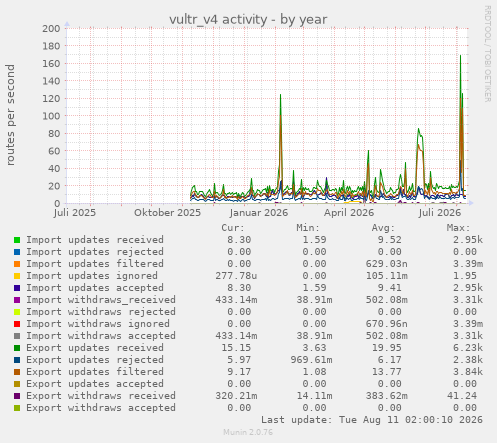 vultr_v4 activity