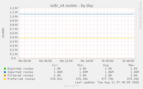 vultr_v4 routes