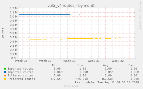 vultr_v4 routes
