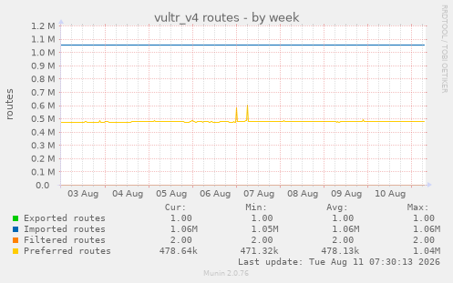 vultr_v4 routes