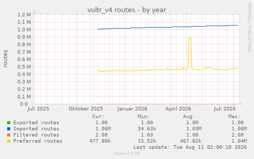 vultr_v4 routes