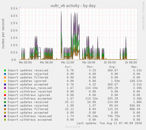 vultr_v6 activity