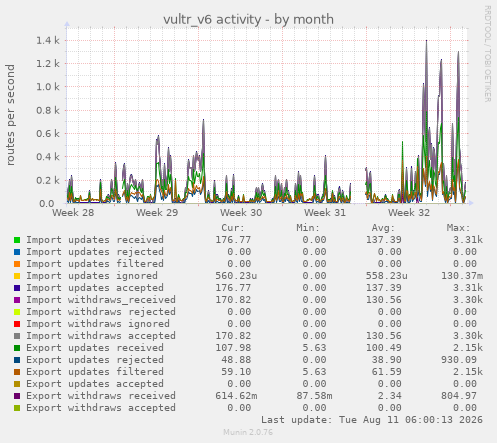vultr_v6 activity