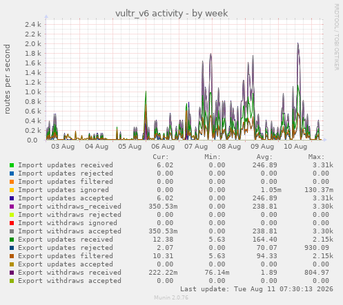 vultr_v6 activity