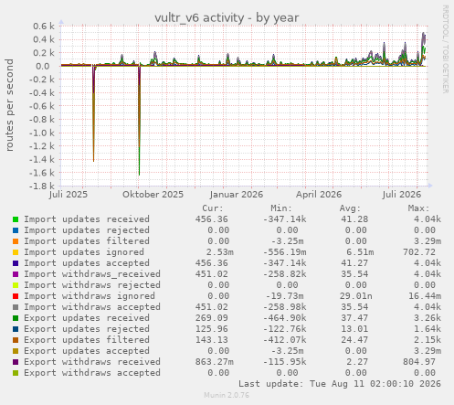 vultr_v6 activity