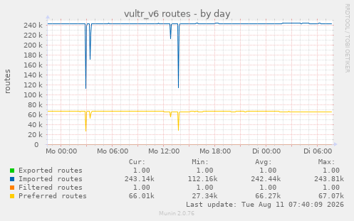 vultr_v6 routes