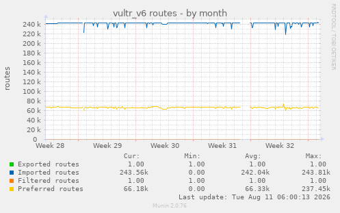 vultr_v6 routes