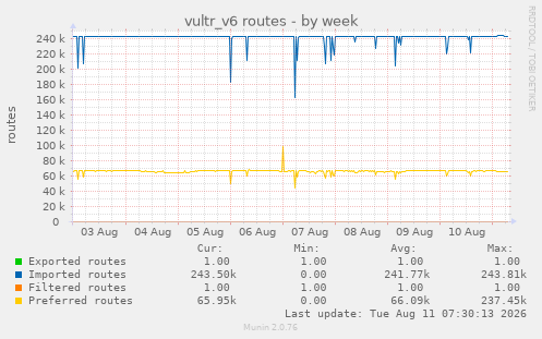 vultr_v6 routes