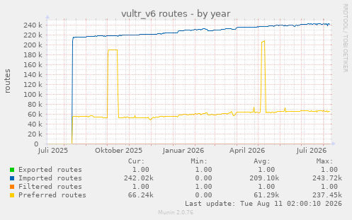 vultr_v6 routes