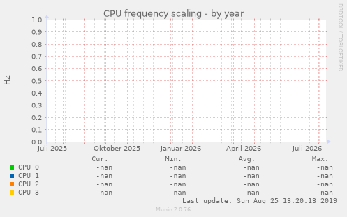 CPU frequency scaling