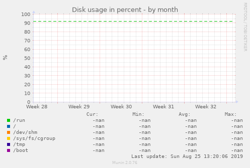 Disk usage in percent