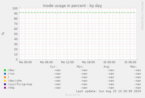 Inode usage in percent