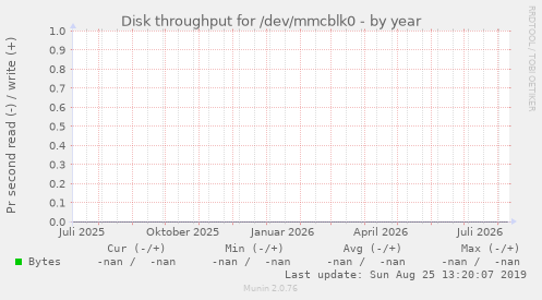 Disk throughput for /dev/mmcblk0